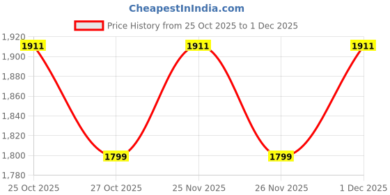 myntra.com AARVI DECOR STUDIO Gold-Toned Luxe-Designed Freestanding Hexagonal Planter aarvi decor studio Price History Graph from 25 Oct 2025 to 1 Dec 2025