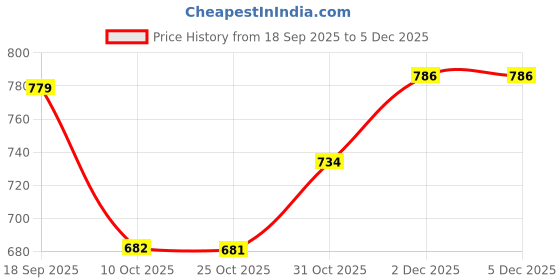myntra.com AARVI DECOR STUDIO Gold-Toned Tea Light Candle aarvi decor studio Price History Graph from 18 Sep 2025 to 5 Dec 2025