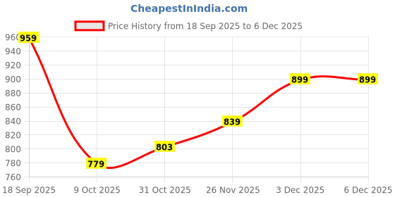myntra.com AARVI DECOR STUDIO Gold-Toned Tea Light Candle aarvi decor studio Price History Graph from 18 Sep 2025 to 5 Dec 2025
