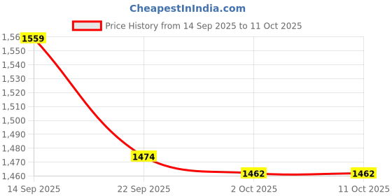 myntra.com AARVI DECOR STUDIO Golden Vanilla Glow Candle aarvi decor studio Price History Graph from 14 Sep 2025 to 11 Oct 2025