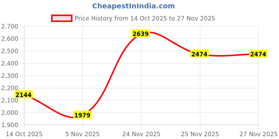 myntra.com AARVI DECOR STUDIO Green 1 Pieces Calathea Artificial Plant aarvi decor studio Price History Graph from 14 Oct 2025 to 25 Nov 2025