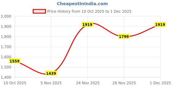 myntra.com AARVI DECOR STUDIO Green 1 Pieces Dracaena Artificial Plant aarvi decor studio Price History Graph from 10 Oct 2025 to 1 Dec 2025