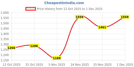 myntra.com AARVI DECOR STUDIO Green 1 Pieces Rubber Artificial Plant aarvi decor studio Price History Graph from 12 Oct 2025 to 30 Nov 2025