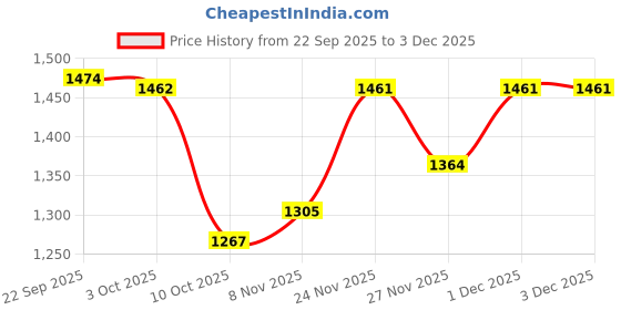 myntra.com AARVI DECOR STUDIO Green 2 pieces Pillar Candle aarvi decor studio Price History Graph from 22 Sep 2025 to 2 Dec 2025