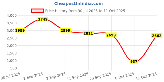 myntra.com AARVI DECOR STUDIO Grey Metal Frusturical Shaped Table Lamp aarvi decor studio Price History Graph from 30 Jul 2025 to 11 Oct 2025