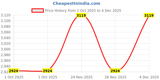 myntra.com AARVI DECOR STUDIO Grey With Gold Finish Ceramoire Vase aarvi decor studio Price History Graph from 1 Oct 2025 to 4 Dec 2025