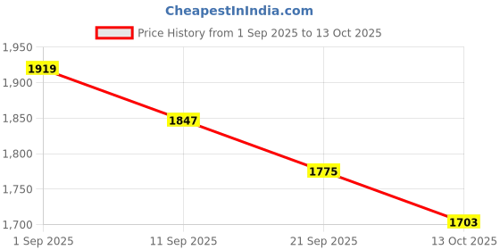 myntra.com AARVI DECOR STUDIO Horizon Table Lamp aarvi decor studio Price History Graph from 1 Sep 2025 to 13 Oct 2025