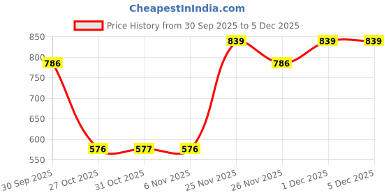 myntra.com AARVI DECOR STUDIO Peach Silk Cherry Blossom Silk Stem Single Stem Flower aarvi decor studio Price History Graph from 30 Sep 2025 to 5 Dec 2025