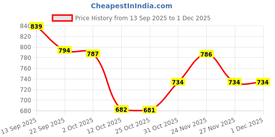 myntra.com AARVI DECOR STUDIO Pink 1 pieces Tea Light Candle aarvi decor studio Price History Graph from 13 Sep 2025 to 30 Nov 2025