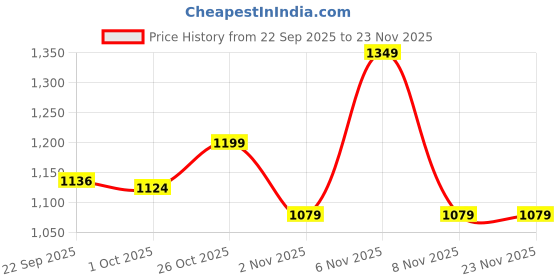 myntra.com AARVI DECOR STUDIO Red Reusable Jewellery Organiser Organisers aarvi decor studio Price History Graph from 22 Sep 2025 to 23 Nov 2025