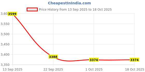 myntra.com AARVI DECOR STUDIO Red Water Resistant Magazine Organiser aarvi decor studio Price History Graph from 13 Sep 2025 to 18 Oct 2025