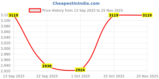 myntra.com AARVI DECOR STUDIO Red Water Resistant Magazine Organiser aarvi decor studio Price History Graph from 13 Sep 2025 to 24 Nov 2025