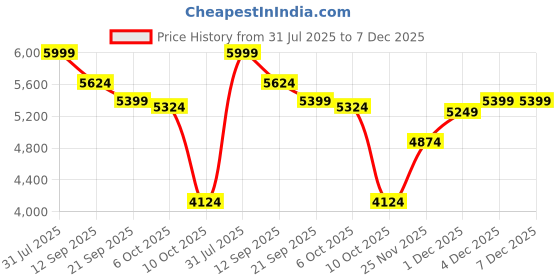 myntra.com AARVI DECOR STUDIO Silver-Toned Metal Frusturical Shaped Table Lamp aarvi decor studio Price History Graph from 31 Jul 2025 to 6 Dec 2025