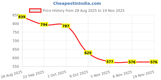 myntra.com AARVI DECOR STUDIO Silver-Toned Pack Of 1 Glass Table Photo Frame aarvi decor studio Price History Graph from 28 Aug 2025 to 19 Nov 2025