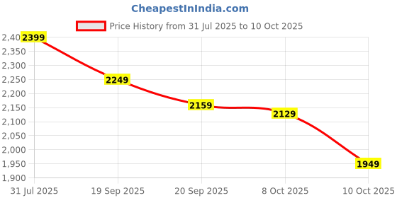 myntra.com AARVI DECOR STUDIO Tree Whisper Table Lamp aarvi decor studio Price History Graph from 31 Jul 2025 to 10 Oct 2025