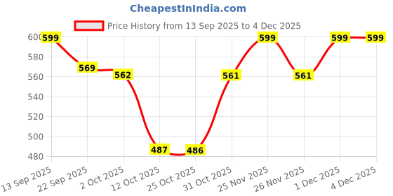 myntra.com AARVI DECOR STUDIO White 1 pieces Tea Light Candle aarvi decor studio Price History Graph from 13 Sep 2025 to 4 Dec 2025