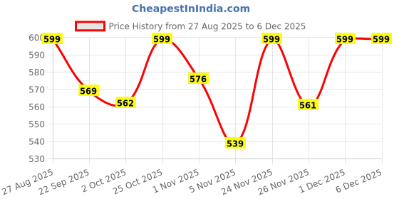 myntra.com AARVI DECOR STUDIO White 1 Pieces Wood Table Photo Frames aarvi decor studio Price History Graph from 27 Aug 2025 to 5 Dec 2025