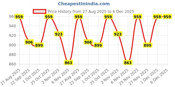 myntra.com AARVI DECOR STUDIO White Anchor & Ship Wheel Table Photo Frame aarvi decor studio Price History Graph from 27 Aug 2025 to 5 Dec 2025