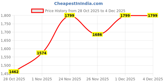 myntra.com AARVI DECOR STUDIO White & Red Glossy Decorative Ceramic Mug Charm Vase aarvi decor studio Price History Graph from 28 Oct 2025 to 3 Dec 2025