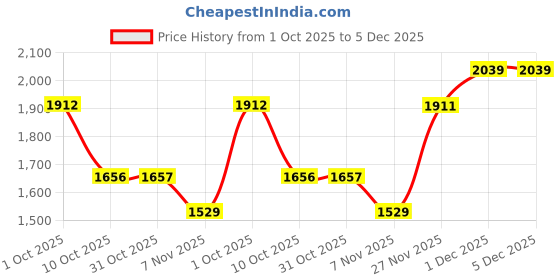 myntra.com AARVI DECOR STUDIO White Broken Design Ceramic Amphora Shaped Vase aarvi decor studio Price History Graph from 1 Oct 2025 to 4 Dec 2025