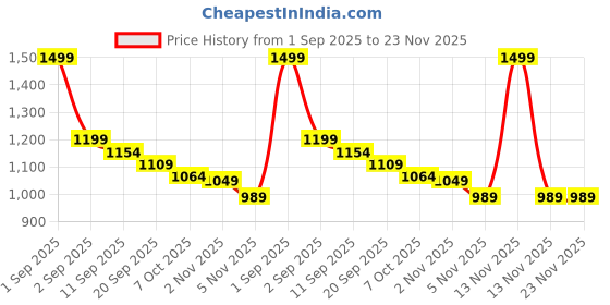myntra.com AARVI DECOR STUDIO White Ceramic Printed Teapot Trellis Vase aarvi decor studio Price History Graph from 1 Sep 2025 to 22 Nov 2025