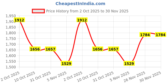 myntra.com AARVI DECOR STUDIO White Modern Textured Design Ceramic Amphora Shaped Vase aarvi decor studio Price History Graph from 2 Oct 2025 to 30 Nov 2025