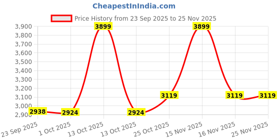 myntra.com AARVI DECOR STUDIO White Multi Compartment Faux Leather Mirror Jewellery Organisers aarvi decor studio Price History Graph from 23 Sep 2025 to 24 Nov 2025