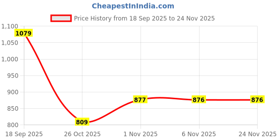 myntra.com Aarvi Decor Studio White Sandalwood Aroma Diffuser aarvi decor studio Price History Graph from 18 Sep 2025 to 23 Nov 2025