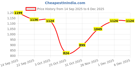 myntra.com AARVI DECOR STUDIO White Tea Light Candle aarvi decor studio Price History Graph from 14 Sep 2025 to 5 Dec 2025