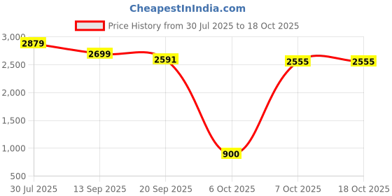 myntra.com AARVI DECOR STUDIO White Wood Frusturical Shaped Table Lamp aarvi decor studio Price History Graph from 30 Jul 2025 to 18 Oct 2025