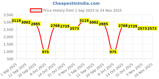 myntra.com AARVI DECOR STUDIO White Wood Frusturical Shaped Table Lamp aarvi decor studio Price History Graph from 1 Sep 2025 to 23 Nov 2025