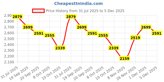 myntra.com AARVI DECOR STUDIO White Wood Traditional Frusturical Shaped Table Lamp aarvi decor studio Price History Graph from 31 Jul 2025 to 5 Dec 2025