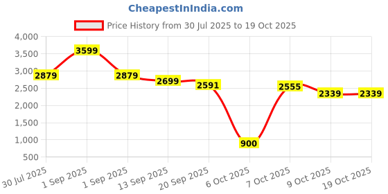myntra.com AARVI DECOR STUDIO Wood Study Table Lamp aarvi decor studio Price History Graph from 30 Jul 2025 to 18 Oct 2025