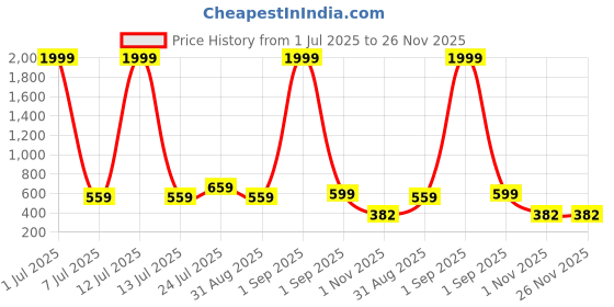 myntra.com Aarya Designer Boys Regular Fit Mid-Rise Highly Distressed Heavy Fade Applique Stretchable Jeans aarya designer Price History Graph from 1 Jul 2025 to 26 Nov 2025