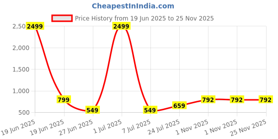 myntra.com Aarya Designer Floral Print Georgette Fit & Flare Maxi Dress aarya designer Price History Graph from 19 Jun 2025 to 24 Nov 2025