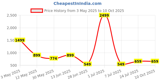 myntra.com Aarya Designer Floral Print Georgette Fit & Flare Maxi Dress aarya designer Price History Graph from 3 May 2025 to 4 Oct 2025