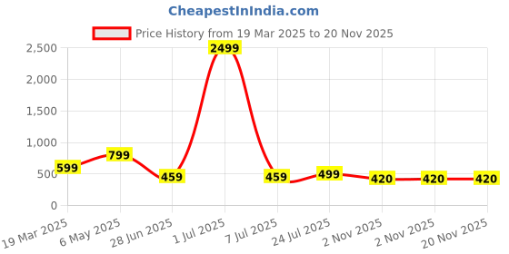 myntra.com Aarya Designer Floral Print Puff Sleeve Ruffled Crepe Fit & Flare Maxi Dress aarya designer Price History Graph from 19 Mar 2025 to 20 Nov 2025