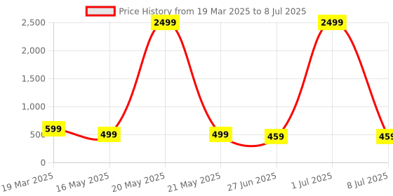 myntra.com Aarya Designer Floral Print Puff Sleeve Ruffled Crepe Fit & Flare Maxi Dress aarya designer Price History Graph from 19 Mar 2025 to 8 Jul 2025