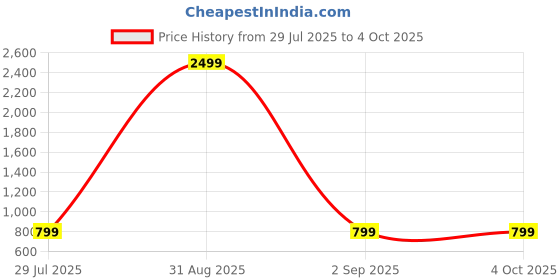 myntra.com Aarya Designer Girls Embroidered Empire Kurta with Palazzos & With Dupatta aarya designer Price History Graph from 29 Jul 2025 to 4 Oct 2025