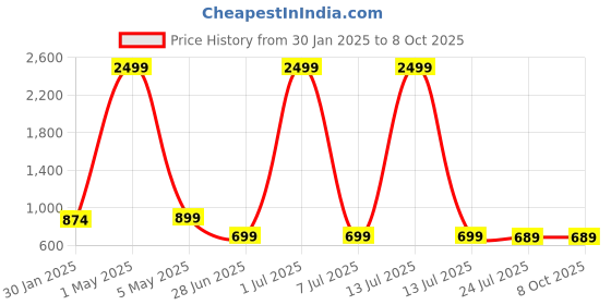 myntra.com Aarya Designer Girls Floral Printed Pleated Gotta Patti Kurta with Trousers & With Dupatta aarya designer Price History Graph from 30 Jan 2025 to 4 Oct 2025