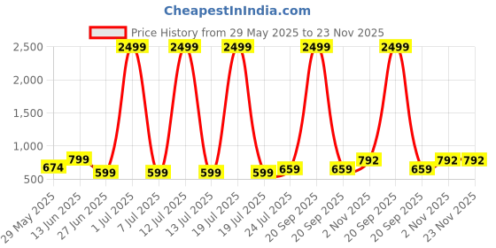 myntra.com Aarya Designer Girls Geometric Printed Fit & Flare Maxi Dress aarya designer Price History Graph from 29 May 2025 to 23 Nov 2025
