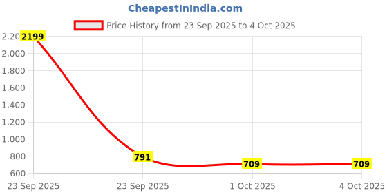 myntra.com Aarya Designer Girls Printed Gotta Patti Kurti with Palazzos aarya designer Price History Graph from 23 Sep 2025 to 4 Oct 2025