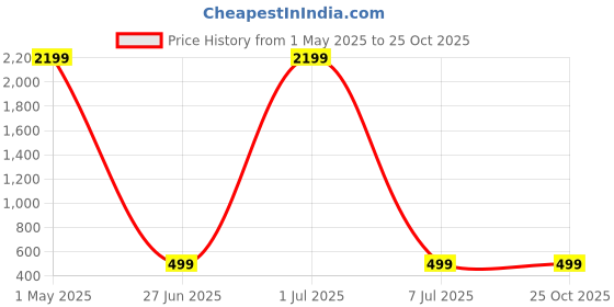 myntra.com Aarya Designer Girls Printed Top with Trousers aarya designer Price History Graph from 1 May 2025 to 25 Oct 2025