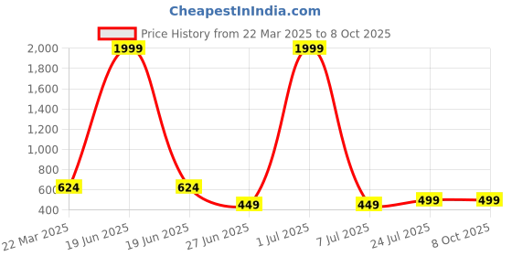 myntra.com Aarya Designer Print Puff Sleeve Crepe A-Line Midi Dress aarya designer Price History Graph from 22 Mar 2025 to 7 Oct 2025