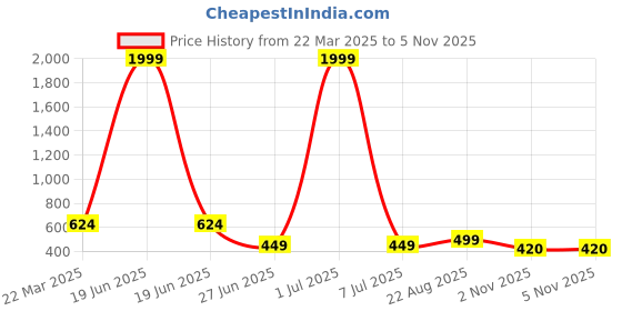 myntra.com Aarya Designer Women Bishop Sleeve Tiered Fit and Flare Midi Dress aarya designer Price History Graph from 22 Mar 2025 to 4 Nov 2025