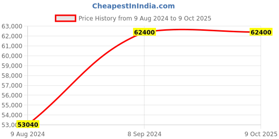 myntra.com Aaryaa By Kashveen Kohli Embellished Ready to Wear Lehenga & Blouse With Dupatta aaryaa by kashveen kohli Price History Graph from 9 Aug 2024 to 9 Oct 2025
