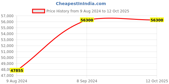 myntra.com Aaryaa By Kashveen Kohli Embellished Ready to Wear Lehenga & Blouse With Dupatta aaryaa by kashveen kohli Price History Graph from 9 Aug 2024 to 12 Oct 2025