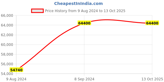 myntra.com Aaryaa By Kashveen Kohli Embroidered Ready to Wear Lehenga & Blouse With Dupatta aaryaa by kashveen kohli Price History Graph from 9 Aug 2024 to 12 Oct 2025