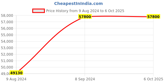 myntra.com Aaryaa By Kashveen Kohli Embroidered Ready to Wear Lehenga & Blouse With Dupatta aaryaa by kashveen kohli Price History Graph from 9 Aug 2024 to 6 Oct 2025