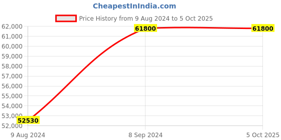 myntra.com Aaryaa By Kashveen Kohli Embroidered Ready to Wear Lehenga & Blouse With Dupatta aaryaa by kashveen kohli Price History Graph from 9 Aug 2024 to 5 Oct 2025